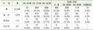 9급 공무원 합격자 평균 29.1세..여성 45.6&#37;