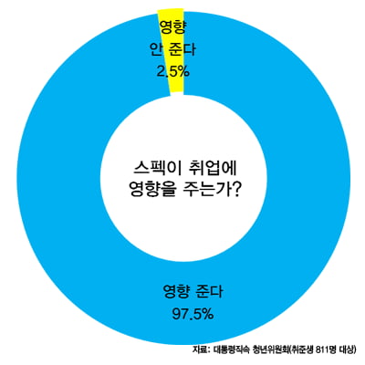 취업준비생 1년 취업비용 평균이 360만 원