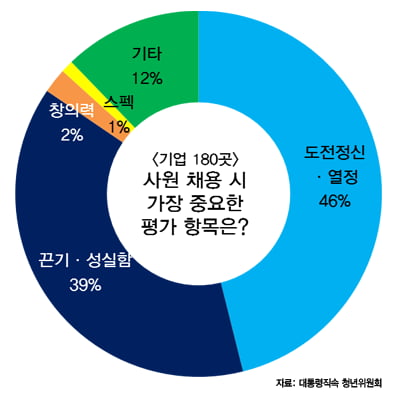 취업준비생 1년 취업비용 평균이 360만 원