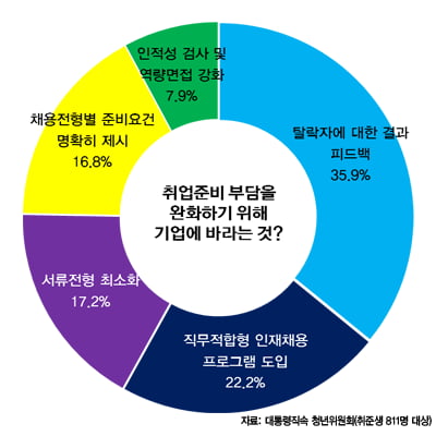 취업준비생 1년 취업비용 평균이 360만 원