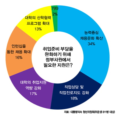 취업준비생 1년 취업비용 평균이 360만 원