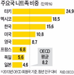 한국 구직단념 청년, OECD 중 세번째로 많아