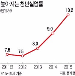 한국 구직단념 청년, OECD 중 세번째로 많아