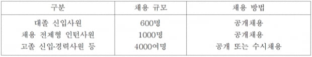 한화그룹, 하반기 공채서 대졸신입 600명 채용