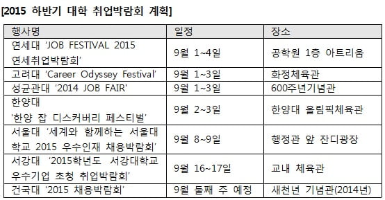 “하반기 공채 막 올랐다” 대학들, 대규모 취업박람회 계획 확정