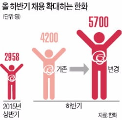 한화, 채용 두 배로 늘린다