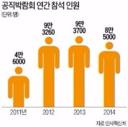 공시 과열…&#39;공직박람회&#39; 한해 한번만 연다