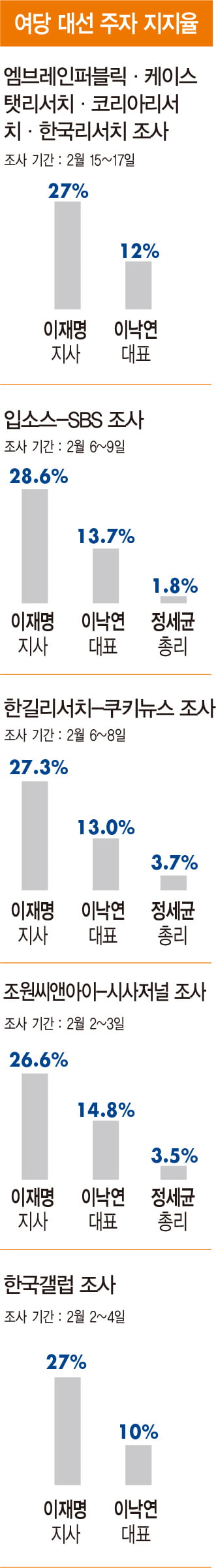  “이재명, 밴드왜건 타려면 지지율 30% 대 뚫어야”[홍영식의 정치판]