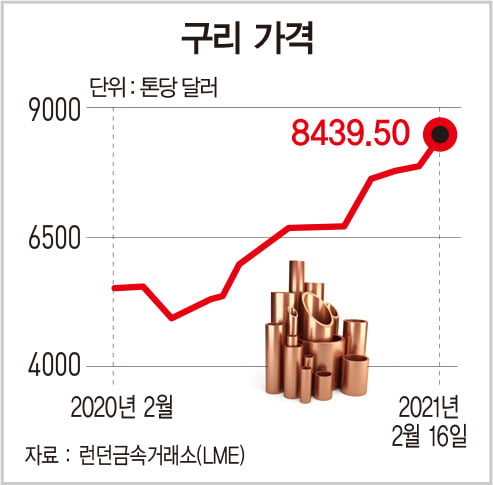 구리 등 산업용 원자재 가격 초강세…‘원자재 슈퍼사이클’ 오나?