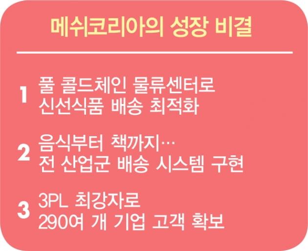 ‘배송 대행’의 절대 강자 메쉬코리아…4년 새 매출 ‘52억원→2565억원’ 급증