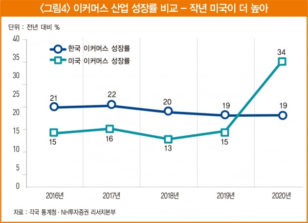 쿠팡 상장이 불붙인 시장 재편…생존 가능성 높은 ‘쓱닷컴’ 주목 