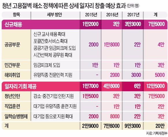 인턴·교육생 늘려 12만5천명에 취업 기회 … 교사 등 7만5천명 더 뽑아