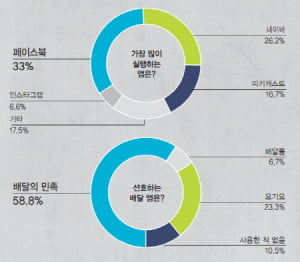 [서베이] 20대가 사랑하는 애플리케이션은?