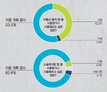 [서베이] 20대가 사랑하는 애플리케이션은?