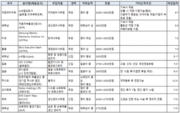 알짜배기 해외취업 도전해보자!