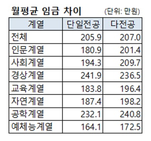 대학 때 다전공하면 임금 더 받는다…인문계열 월 20만원 격차 