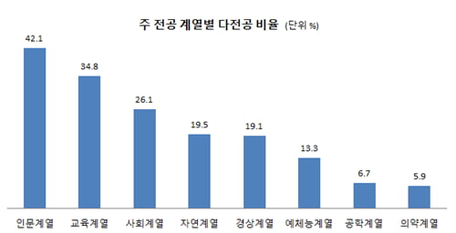 대학 때 다전공하면 임금 더 받는다…인문계열 월 20만원 격차 