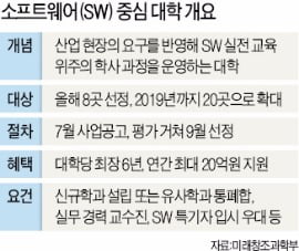 SW중심 대학 연내 8곳 선정