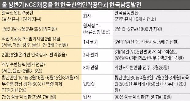 “NCS로 뽑는 公기업, 서류전형 폐지 … 학점·영어성적 안본다”