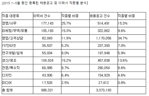 영업사원 필요한 기업vs경영·사무직 원하는 구직자