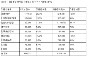 영업사원 필요한 기업vs경영·사무직 원하는 구직자