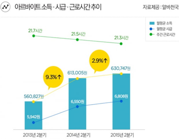 알바 소득증가율 2.9&#37; ‘최저’..월 근로시간 52분 감소