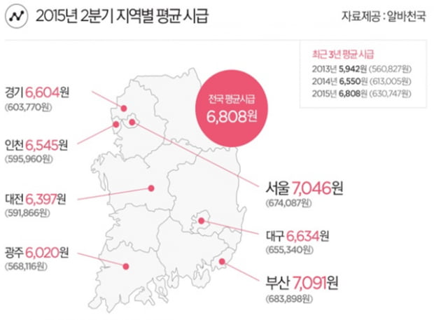 알바 소득증가율 2.9&#37; ‘최저’..월 근로시간 52분 감소