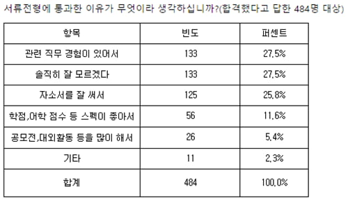 2015 상반기 공채, 지원자 10명 중 2명만 최종 합격