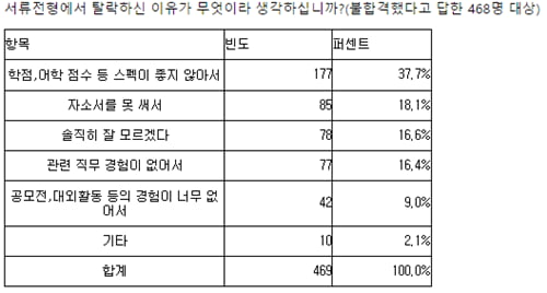 2015 상반기 공채, 지원자 10명 중 2명만 최종 합격