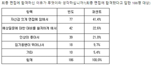 2015 상반기 공채, 지원자 10명 중 2명만 최종 합격