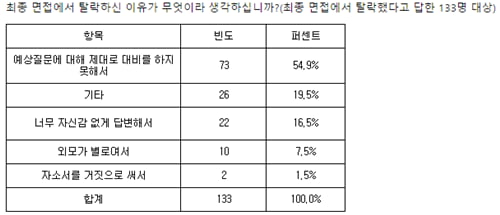 2015 상반기 공채, 지원자 10명 중 2명만 최종 합격