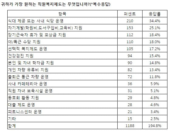 취준생이 가장 궁금한 기업복지는? ‘식대 제공 및 사내 식당 여부’