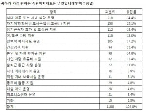 취준생이 가장 궁금한 기업복지는? '식대 제공 및 사내 식당 여부'