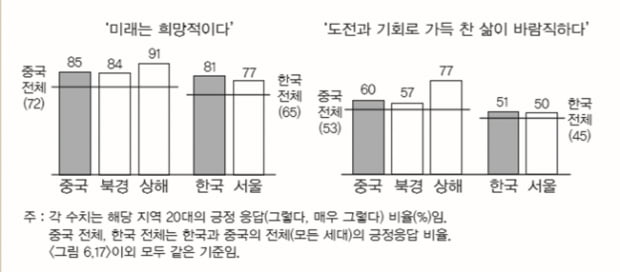 ‘희망’ 잃어가는 한국 청년..진취적·개방적인 중국 20대