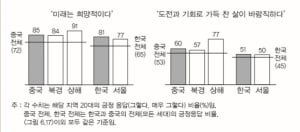 '희망' 잃어가는 한국 청년..진취적·개방적인 중국 20대