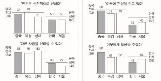 ‘희망’ 잃어가는 한국 청년..진취적·개방적인 중국 20대