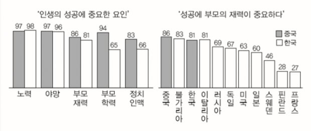 ‘희망’ 잃어가는 한국 청년..진취적·개방적인 중국 20대