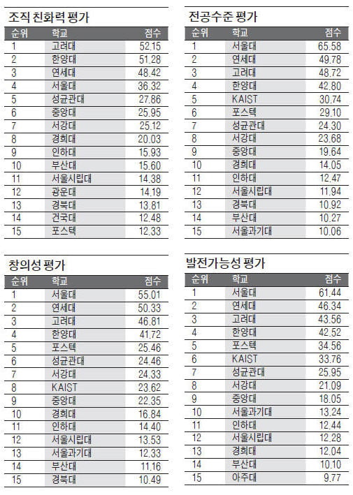 서울과기대·울산과기대·광주과기원 ‘발전가능성’ 호평