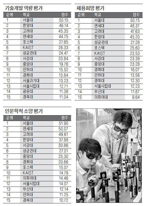 서울과기대·울산과기대·광주과기원 ‘발전가능성’ 호평