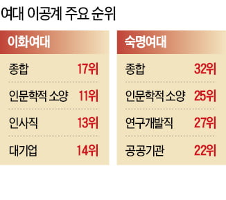 인사담당자, 이화여대 높은 점수...R&amp;D담당자는 숙명여대 호평