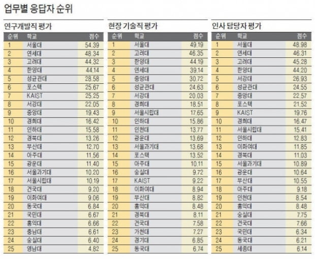 기업 인사담당자 채용 선호도, 고려대·연세대·서울대 順