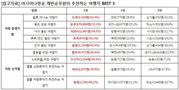 승무원이 직접 추천하는 여행지는?