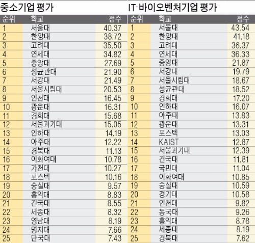 중앙대, 벤처·中企 평가에서 5위 … 광운대·아주대도 ‘호평’