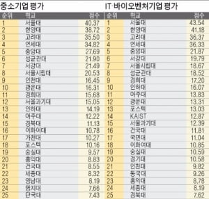 중앙대, 벤처·中企 평가에서 5위 … 광운대·아주대도 '호평'