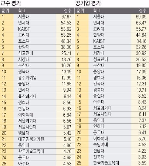 한양대, 실용연구서 연·고대 앞서 … 국공립선 서울시립대 ‘도약’