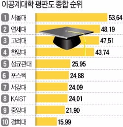 기업들이 꼽은 ‘최고의 이공계’...서울대·연세대·고려대·한양대