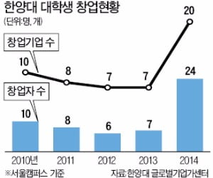 대학생 창업 요람된 ‘기업가센터’...아이템 선정서 판로 개척까지 지원 … 총장까지 나서 센터 유치戰