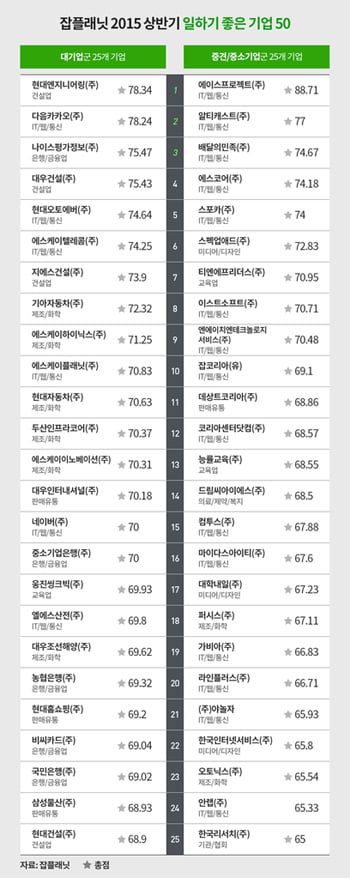 2015 상반기, 직장인이 가장 행복한 기업은?