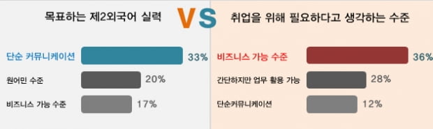 취준생, 56&#37; &quot;제2외국어 습득하고 있다&quot;  