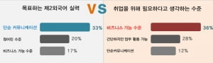 취준생, 56&#37; &quot;제2외국어 습득하고 있다&quot;